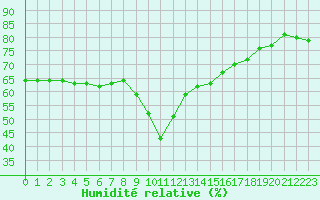 Courbe de l'humidit relative pour Nice (06)