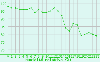 Courbe de l'humidit relative pour Bulson (08)