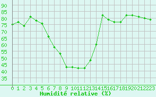 Courbe de l'humidit relative pour Davos (Sw)
