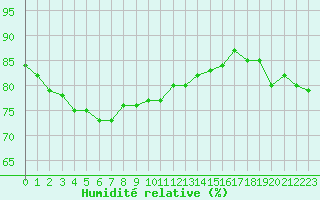 Courbe de l'humidit relative pour Fribourg (All)