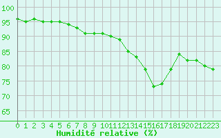 Courbe de l'humidit relative pour Brest (29)