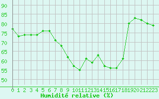 Courbe de l'humidit relative pour Kirchdorf/Poel