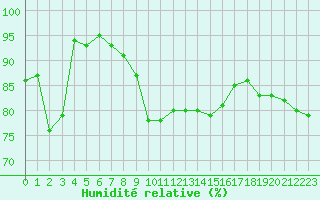 Courbe de l'humidit relative pour Rovaniemen mlk Apukka