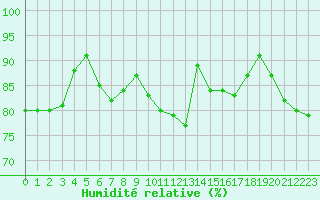 Courbe de l'humidit relative pour Geilenkirchen