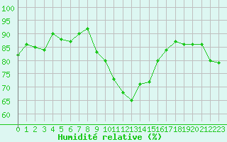 Courbe de l'humidit relative pour Yeovilton
