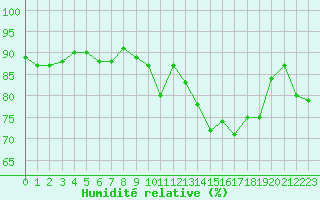 Courbe de l'humidit relative pour Mazres Le Massuet (09)