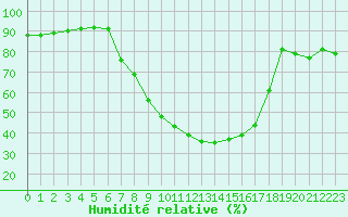 Courbe de l'humidit relative pour Notzingen