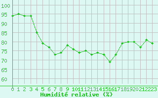 Courbe de l'humidit relative pour Cap Cpet (83)