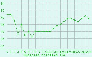 Courbe de l'humidit relative pour Holmon