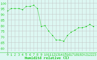 Courbe de l'humidit relative pour Saint-Brevin (44)