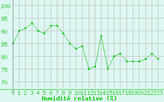 Courbe de l'humidit relative pour Saint-Igneuc (22)