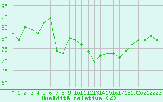 Courbe de l'humidit relative pour Cuprija