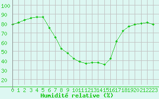 Courbe de l'humidit relative pour Laksfors