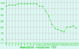 Courbe de l'humidit relative pour Chlons-en-Champagne (51)