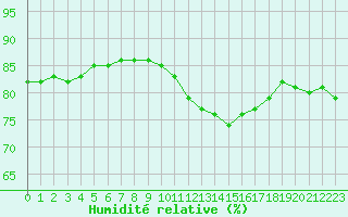 Courbe de l'humidit relative pour Muirancourt (60)