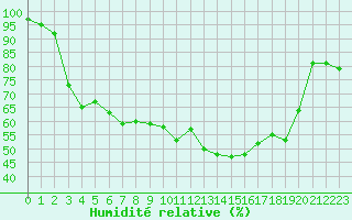 Courbe de l'humidit relative pour Nyrud