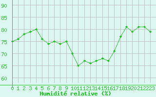 Courbe de l'humidit relative pour Champagne-sur-Seine (77)