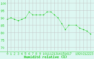 Courbe de l'humidit relative pour Les Pennes-Mirabeau (13)