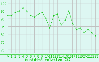 Courbe de l'humidit relative pour Dax (40)