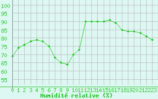 Courbe de l'humidit relative pour Wien Mariabrunn