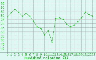 Courbe de l'humidit relative pour Dieppe (76)
