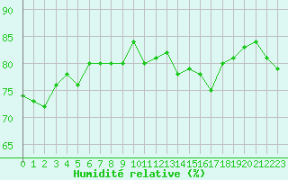 Courbe de l'humidit relative pour Ouessant (29)