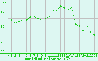 Courbe de l'humidit relative pour Le Mesnil-Esnard (76)