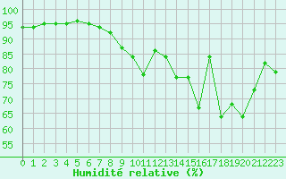 Courbe de l'humidit relative pour Albert-Bray (80)