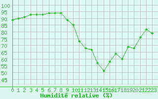 Courbe de l'humidit relative pour Dinard (35)