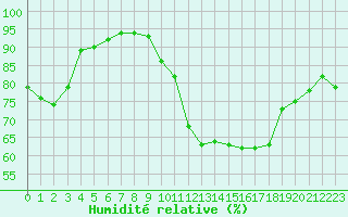 Courbe de l'humidit relative pour Lignerolles (03)