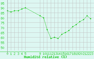 Courbe de l'humidit relative pour Vias (34)