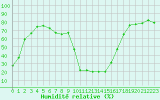 Courbe de l'humidit relative pour Grono