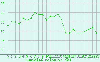 Courbe de l'humidit relative pour Bures-sur-Yvette (91)