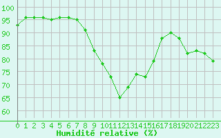 Courbe de l'humidit relative pour Baruth