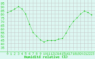Courbe de l'humidit relative pour Terespol