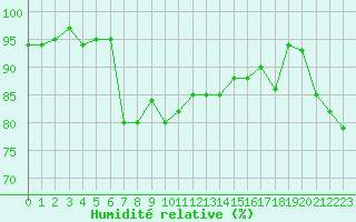 Courbe de l'humidit relative pour Wolfach