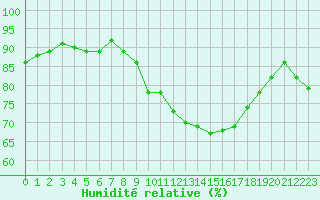 Courbe de l'humidit relative pour Figari (2A)