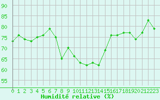 Courbe de l'humidit relative pour Altenrhein