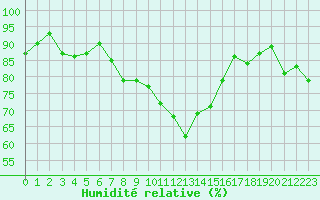 Courbe de l'humidit relative pour Trelly (50)