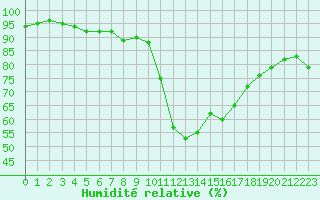 Courbe de l'humidit relative pour Rostherne No 2