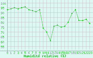 Courbe de l'humidit relative pour Hyres (83)
