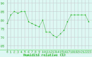 Courbe de l'humidit relative pour Gaardsjoe