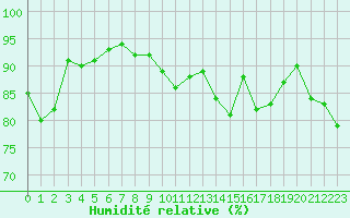 Courbe de l'humidit relative pour Montroy (17)