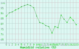 Courbe de l'humidit relative pour Bannay (18)