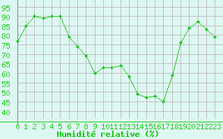 Courbe de l'humidit relative pour Weihenstephan