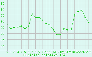Courbe de l'humidit relative pour Clermont-Ferrand (63)