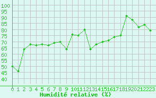 Courbe de l'humidit relative pour Chasseral (Sw)