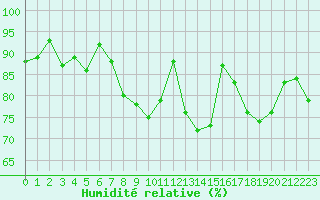 Courbe de l'humidit relative pour Herstmonceux (UK)