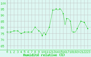 Courbe de l'humidit relative pour Shoream (UK)