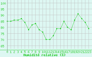Courbe de l'humidit relative pour Cap Corse (2B)